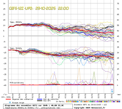 GEFS Ensembles Forecast