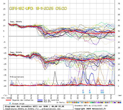 GEFS Ensembles Forecast