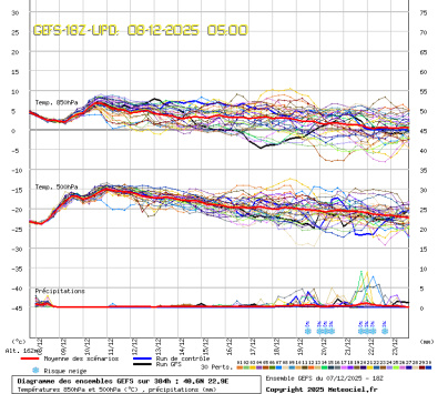 GEFS Ensembles Forecast