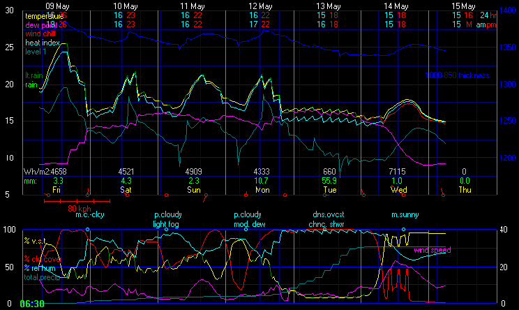 Current Graphical Forecast Model