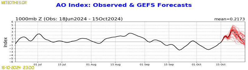 NAO Index at 1000hPa