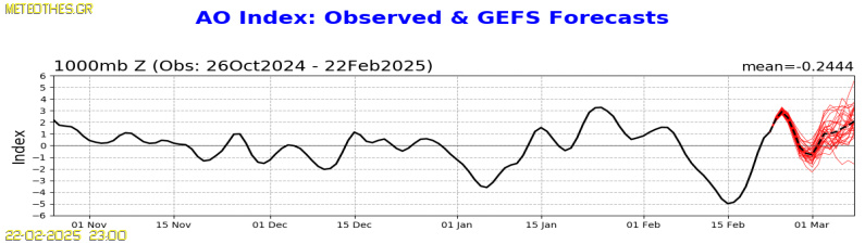 AO Index at 1000hPa