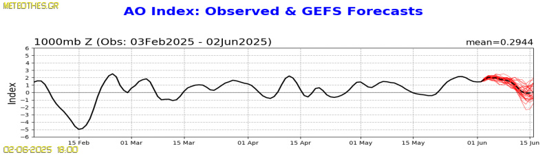 AO Index at 1000hPa