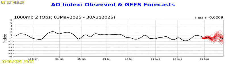 AO Index at 1000hPa