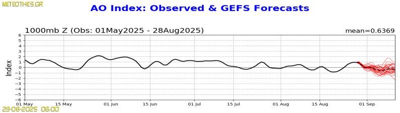 AO Index at 1000hPa