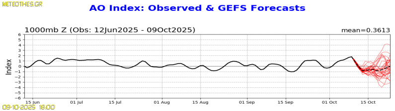 AO Index at 1000hPa