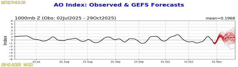 Πατήστε για Προβολή του Πλήρους Διαγράμματος ΑΟ-1000hPa AO Index at 1000hPa