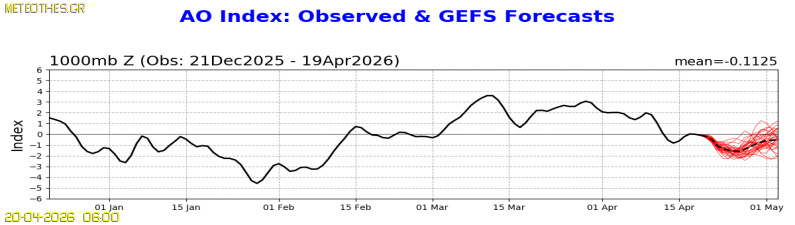 AO Index at 1000hPa