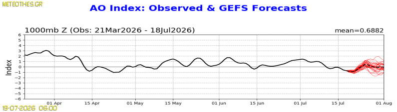 AO Index at 1000hPa