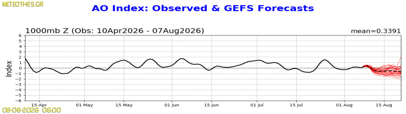 AO Index at 1000hPa