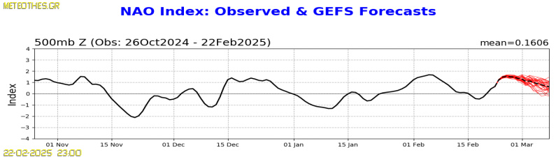 NAO Index at 500hPa