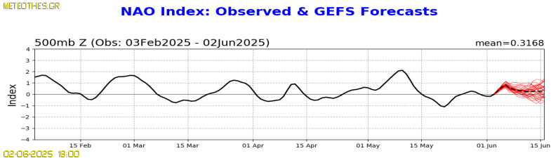 NAO Index at 500hPa