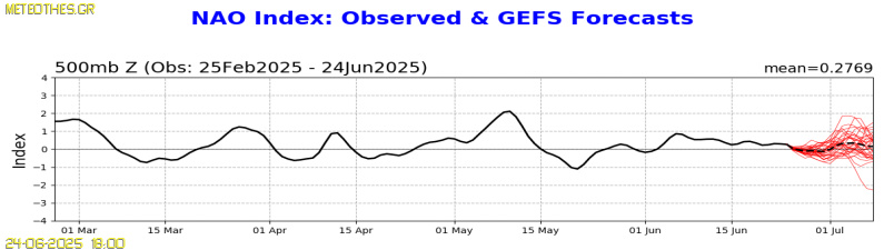 NAO Index at 500hPa