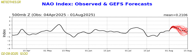 NAO Index at 500hPa