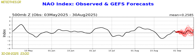 NAO Index at 500hPa