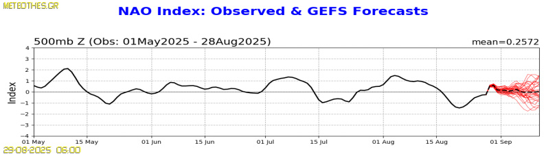 NAO Index at 500hPa