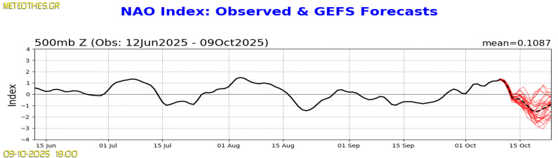 NAO Index at 500hPa