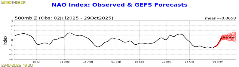 Πατήστε για Προβολή του Πλήρους Διαγράμματος ΝΑΟ-500hPa NAO Index at 500hPa