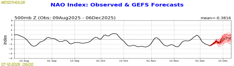 NAO Index at 500hPa