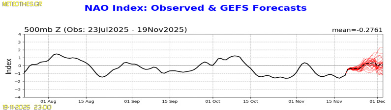 NAO Index at 500hPa