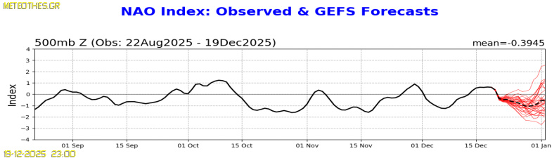 NAO Index at 500hPa