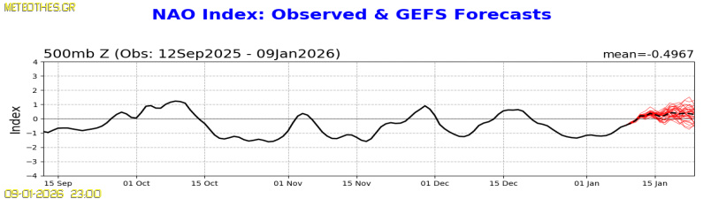 NAO Index at 500hPa