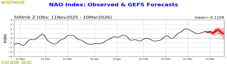 NAO Index at 500hPa
