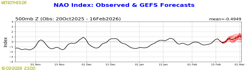 NAO Index at 500hPa