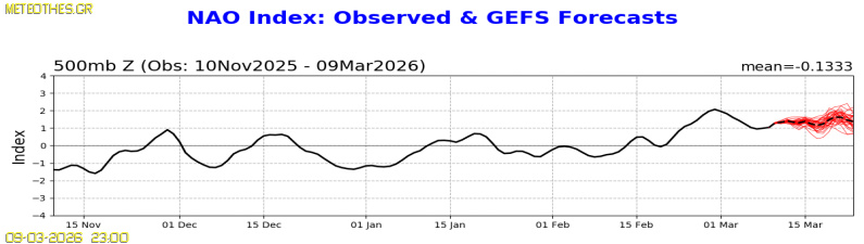 NAO Index at 500hPa