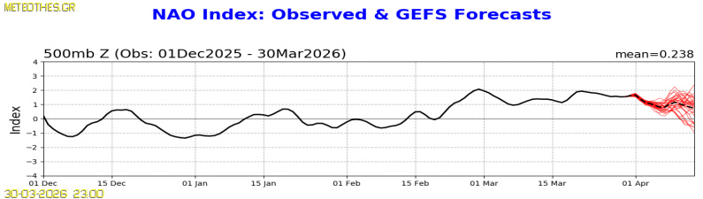 NAO Index at 500hPa