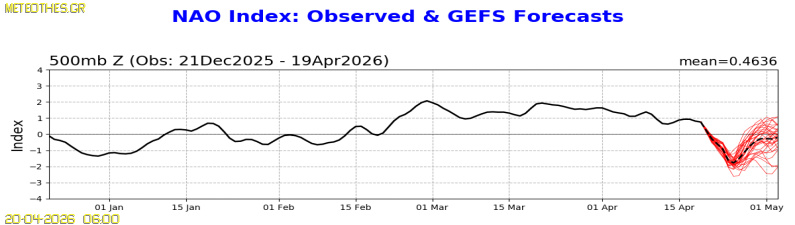 NAO Index at 500hPa