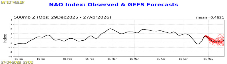 NAO Index at 500hPa
