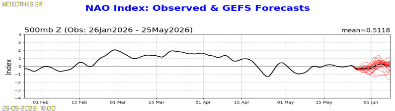 NAO Index at 500hPa