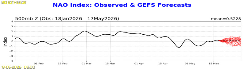 NAO Index at 500hPa