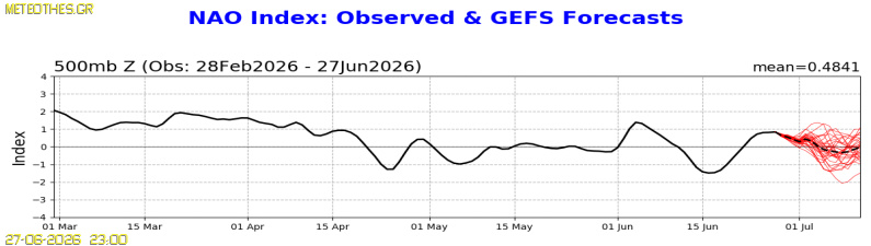 NAO Index at 500hPa