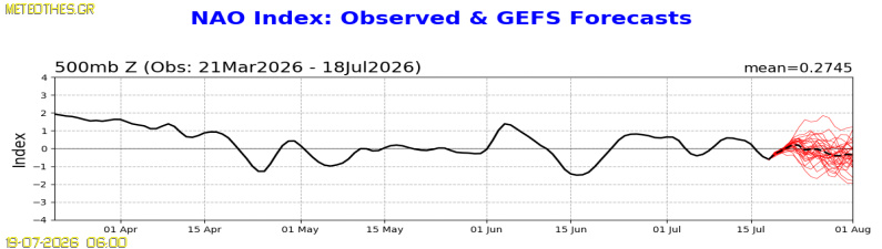 NAO Index at 500hPa