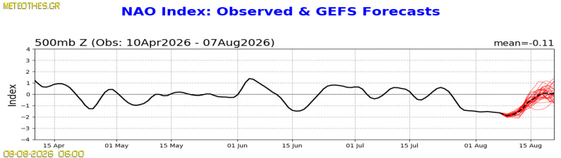 NAO Index at 500hPa