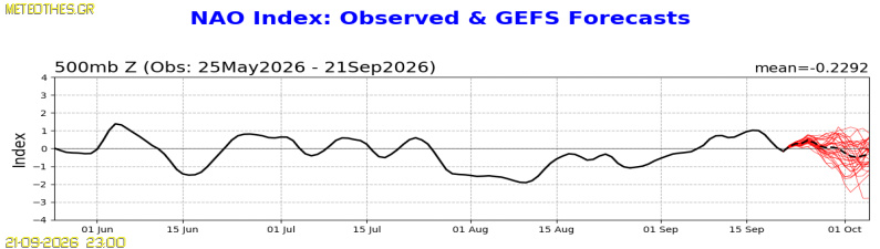 NAO Index at 500hPa