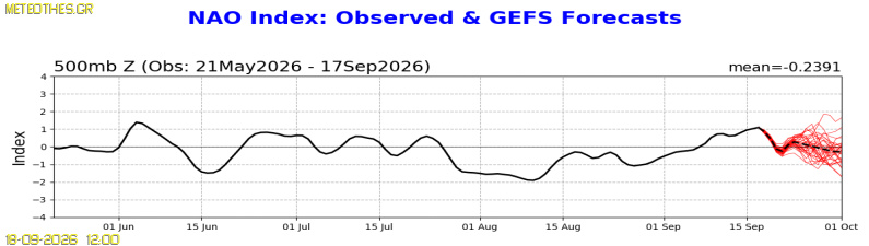 NAO Index at 500hPa