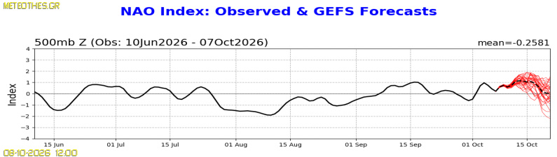 NAO Index at 500hPa
