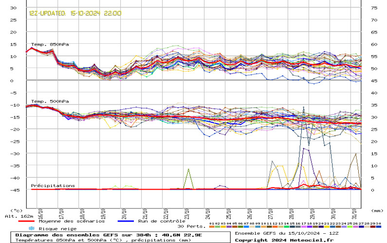 Weather EU Ensembles 384Hrs Forecast