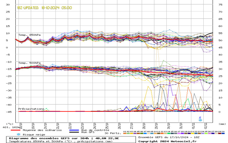 Weather EU Ensembles 384Hrs Forecast