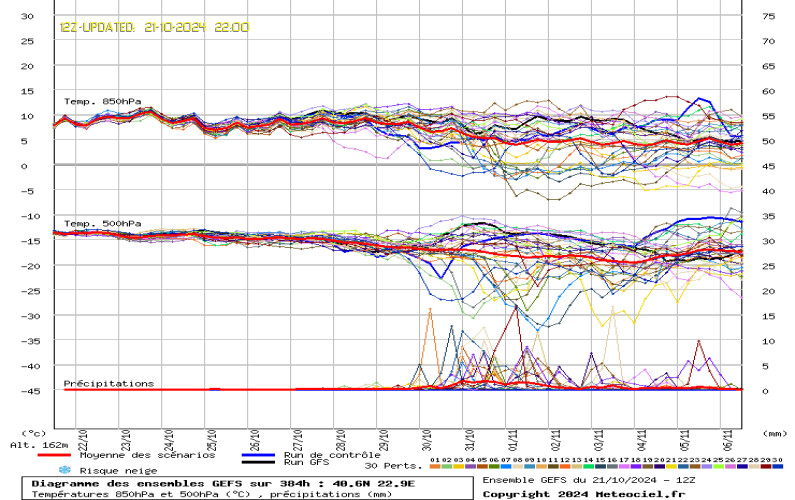 Weather EU Ensembles 384Hrs Forecast