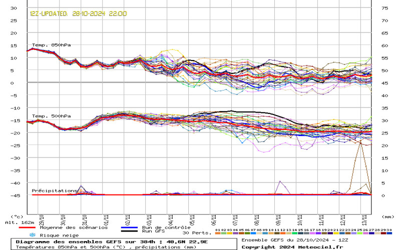 Weather EU Ensembles 384Hrs Forecast