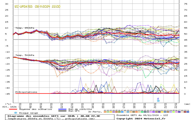 Weather EU Ensembles 384Hrs Forecast