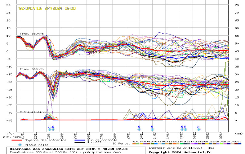 Weather EU Ensembles 384Hrs Forecast