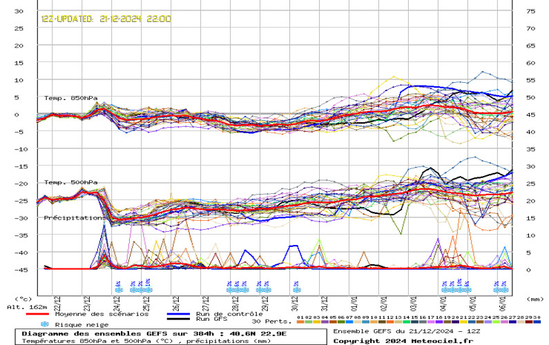 Weather EU Ensembles 384Hrs Forecast