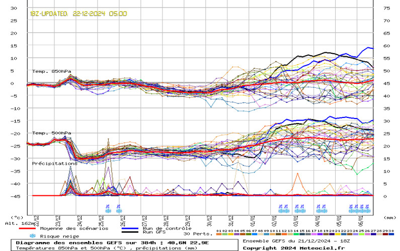 Weather EU Ensembles 384Hrs Forecast