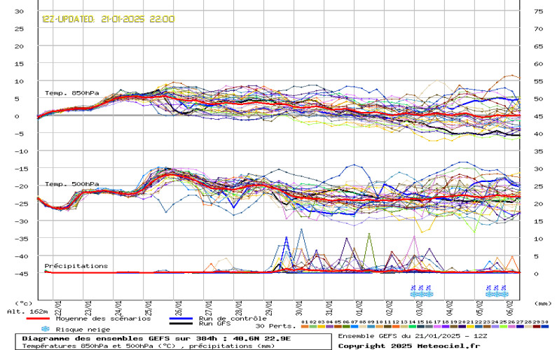 Weather EU Ensembles 384Hrs Forecast