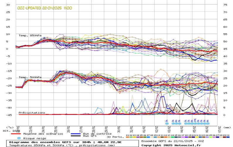 Weather EU Ensembles 384Hrs Forecast